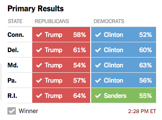 Trump and Clinton win big (again).